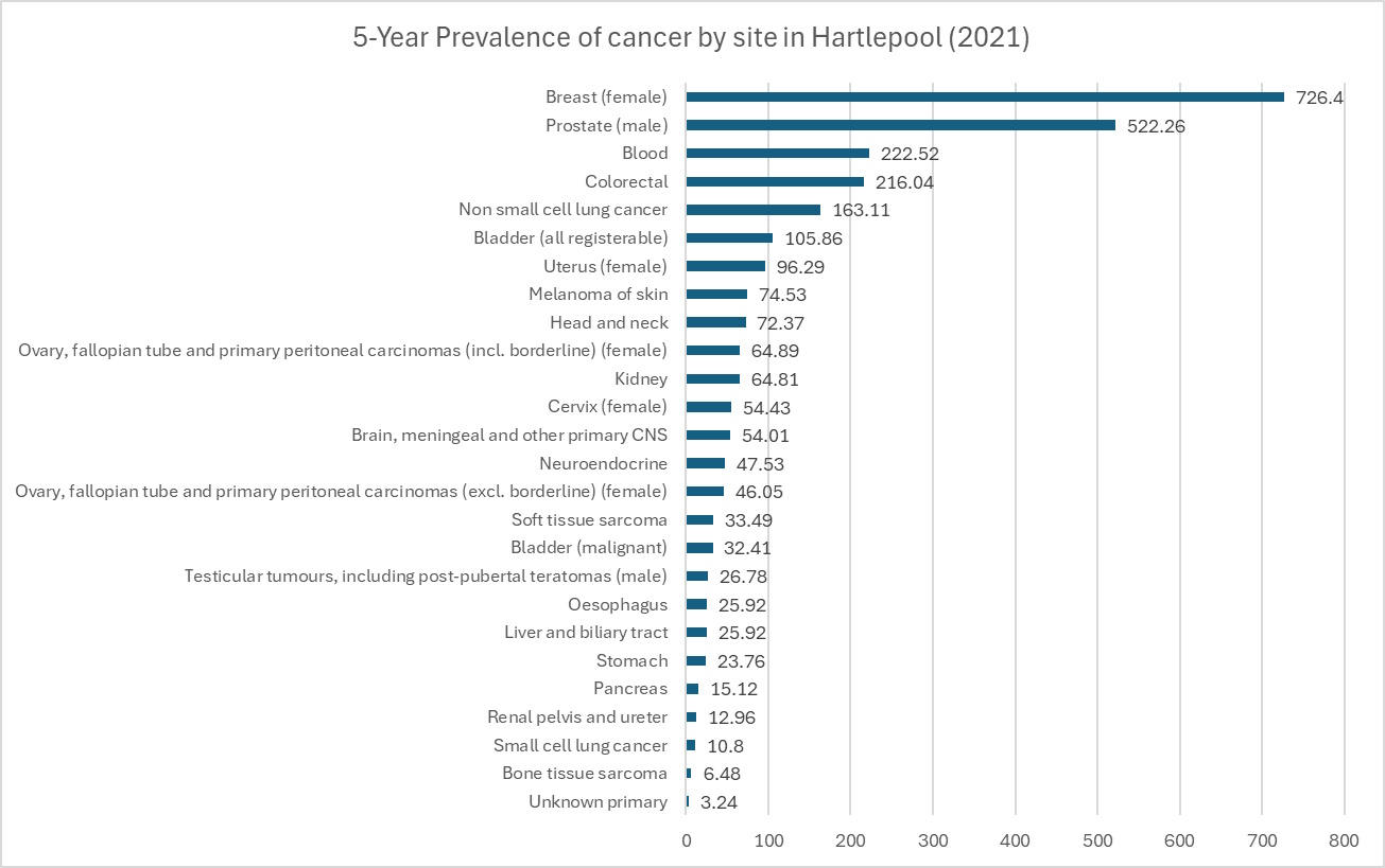 A bar graph showing the 5-year prevalence of cancers by site for Hartlepool, showing the latest available data from 2021. Produced by the National Disease Registration Service.