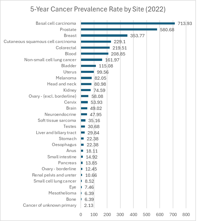A bar chart showing the 5-year prevalence of cancers by site for Hartlepool, from the National Disease Registration Service. The data shown is the latest available data from 2022.