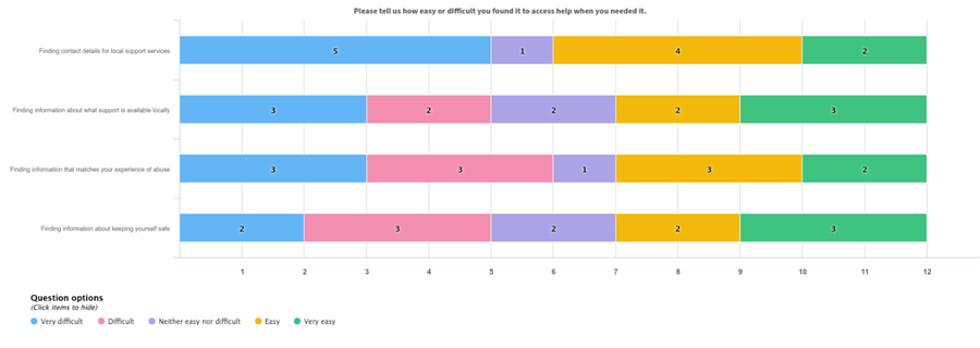 A chart showing the results of survey question one.