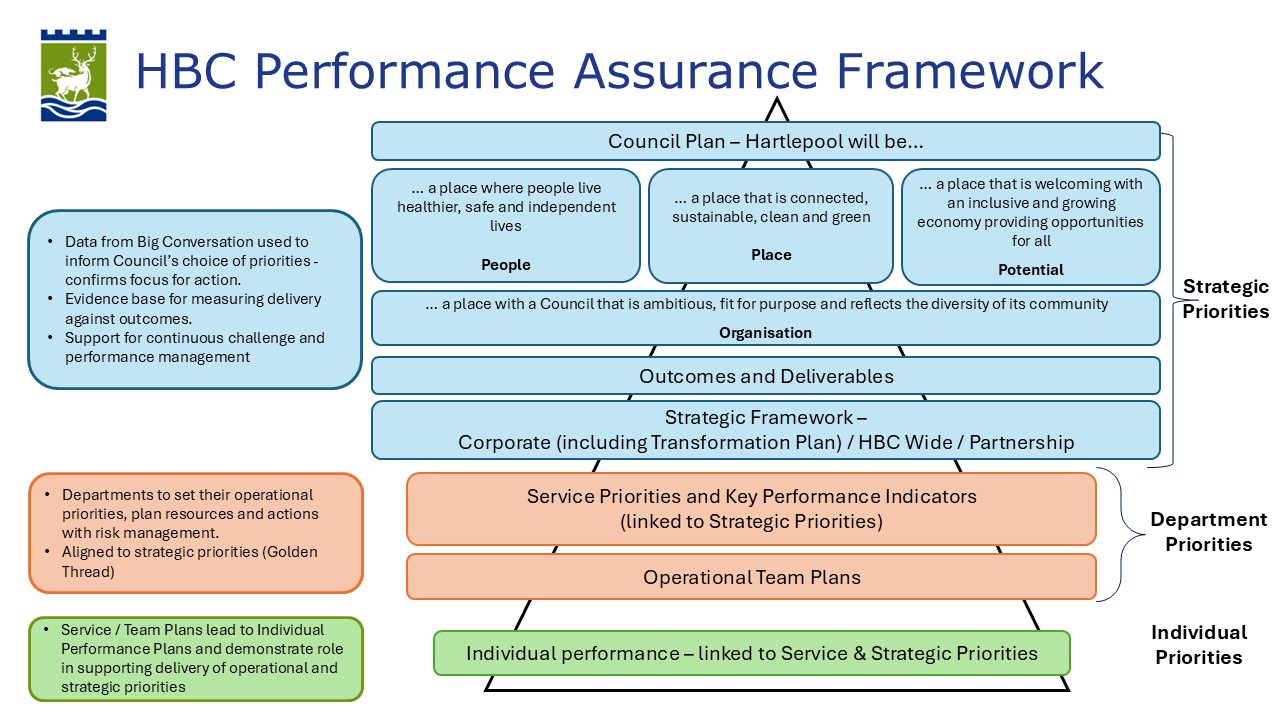 Diagram of the performance assurance framework for the Council Plan showing a pyramid formation. Level 1 (top) showing the Strategic Priorities. Level 2 (middle) shows Departmental Priorities. Level 3 (base) showing Individual Priorities