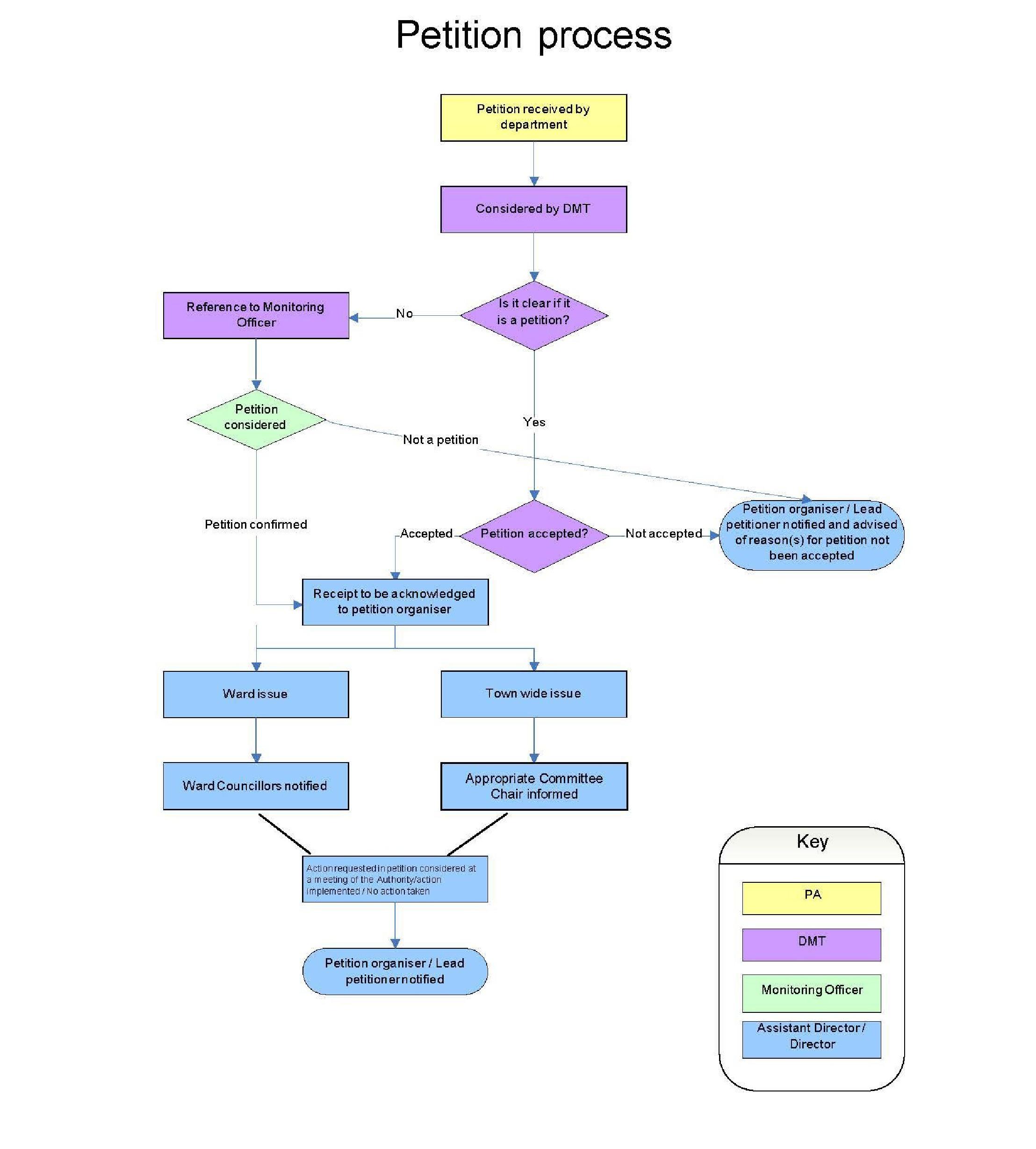 Flow chart showing Hartlepool borough council constitution petition process