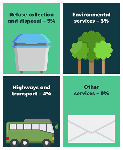 percentage split of Council Tax spend. Refuse collection and disposal - 5% / Environmental services - 3% / Highways and transport - 4% / Other - 9%