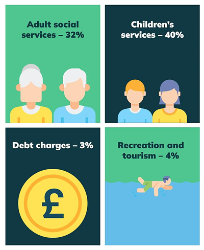 percentage split of Council Tax spend. Adult social services - 32% / Childrens services - 40% / Debt charges - 3% / Recreation and tourism - 4%