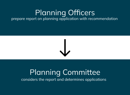 Figure for committee procedures planning officers to planning committee