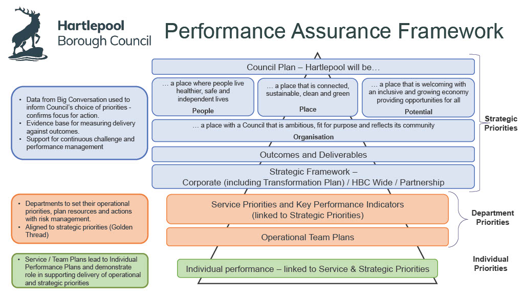Diagram of the performance assurance framework for the Council Plan showing a pyramid formation. Level 1 (top) showing the Strategic Priorities. Level 2 (middle) shows Departmental Priorities. Level 3 (base) showing Individual Priorities