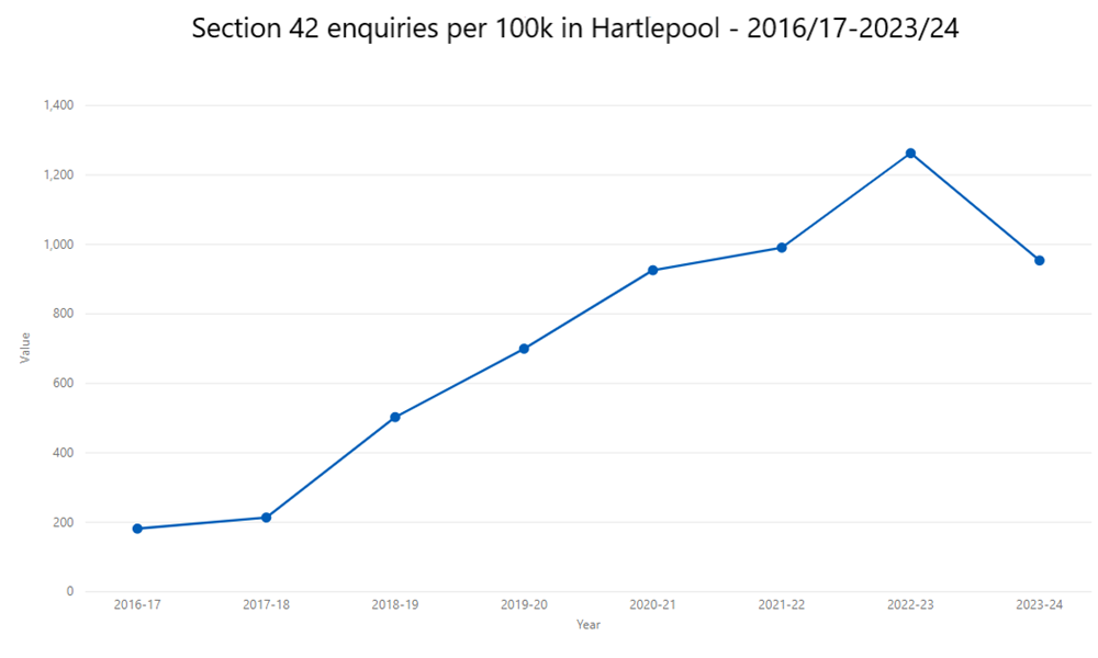 A trend line showing the rate of Section 42 Enquiries in Hartlepool between 2016-17 and 2023-24.
