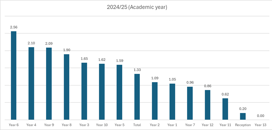 A bar chart showing the percentage of pupils in each school year group known to be a young carer in Hartlepool for the 2024/25 academic year.