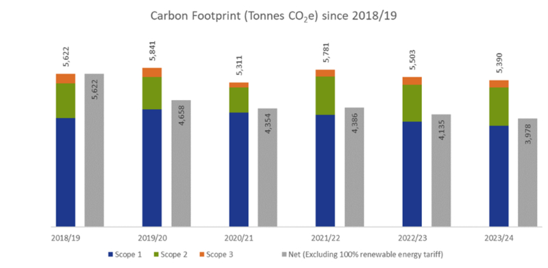 bar graph showing HBC figures of carbon footprint from 2019 to 2024