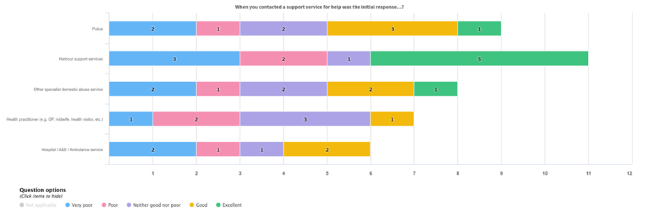 A chart showing the results of survey question two.