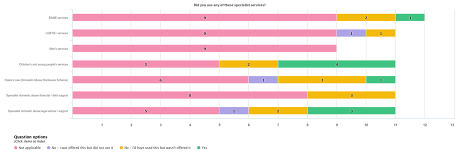 A chart showing the results of survey question three.