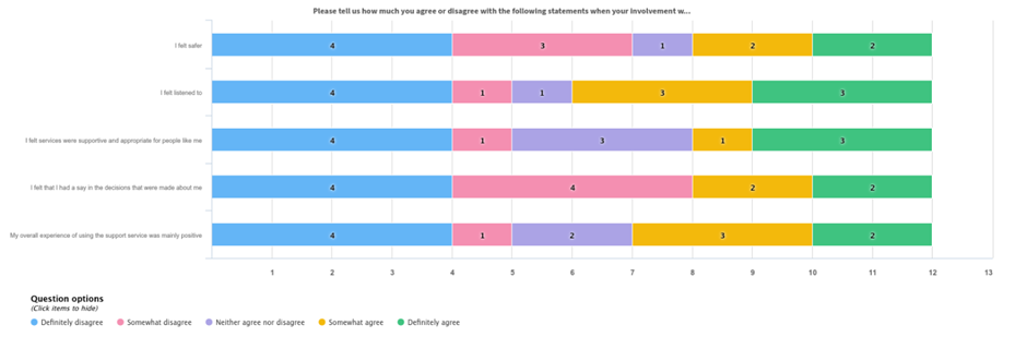 A chart showing the results of survey question four.