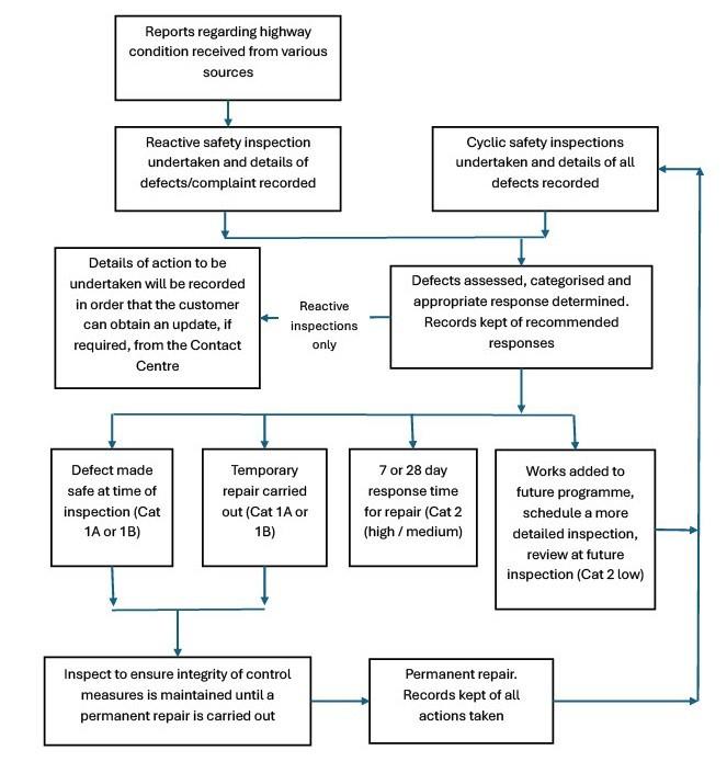 Flowchart for highway safety inspection manual