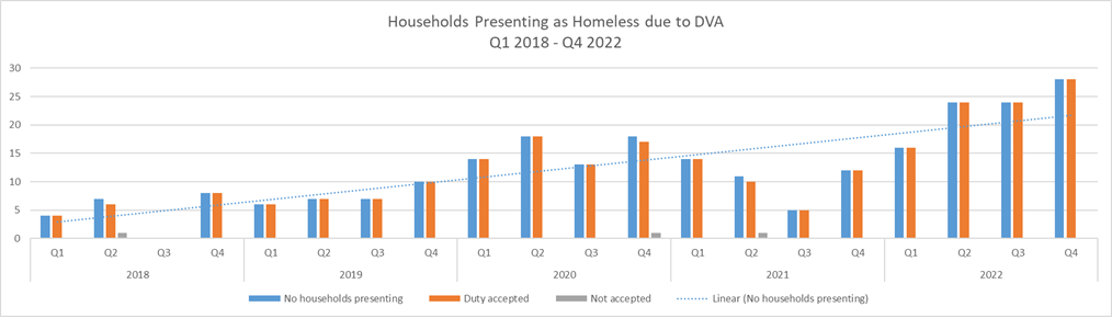 A chart showing the number of households presenting as homeless due to DVA between Q1 2018 and Q4 2022.