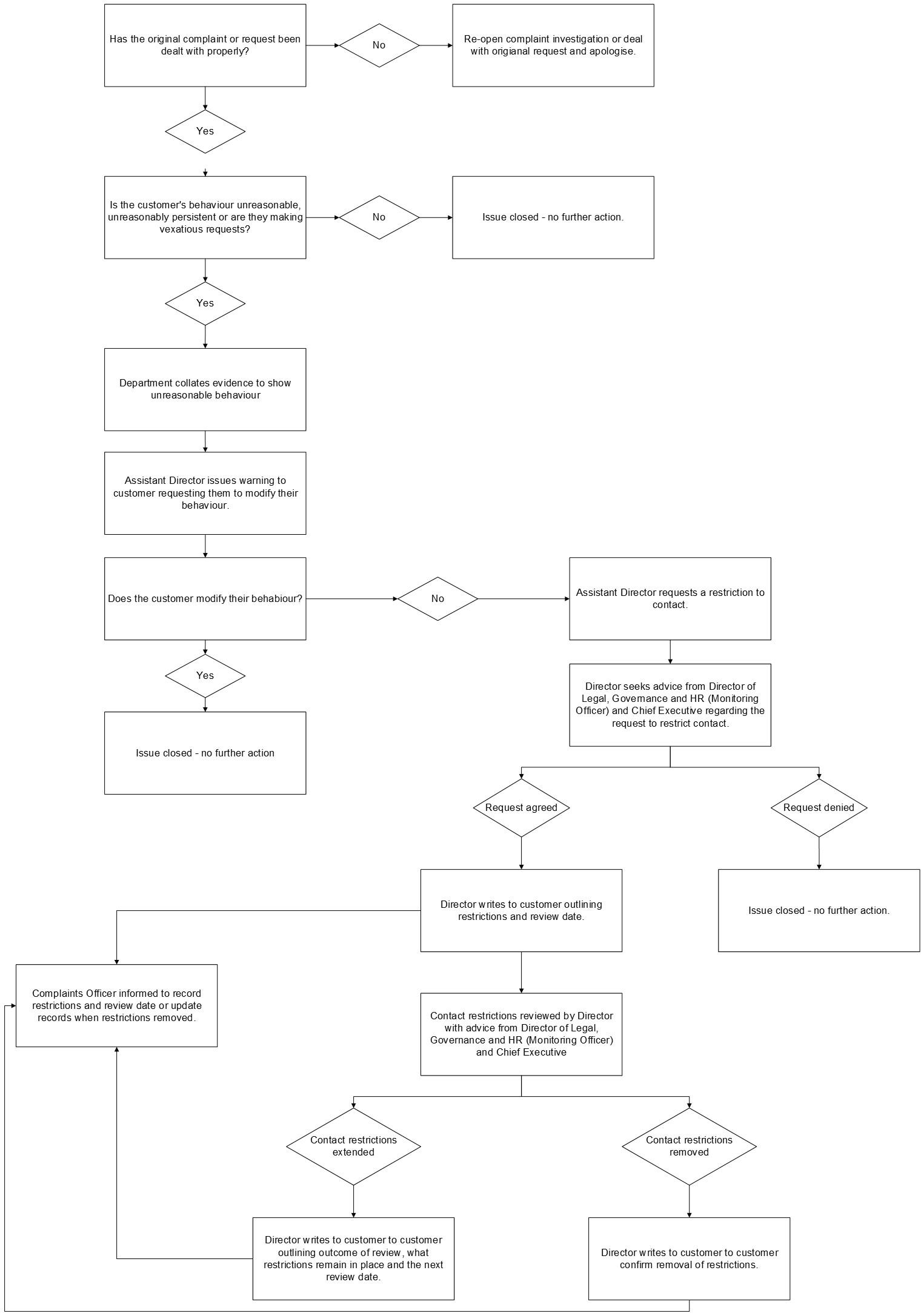 Flowchart showing the steps in the unreasonable customer behaviour policy process