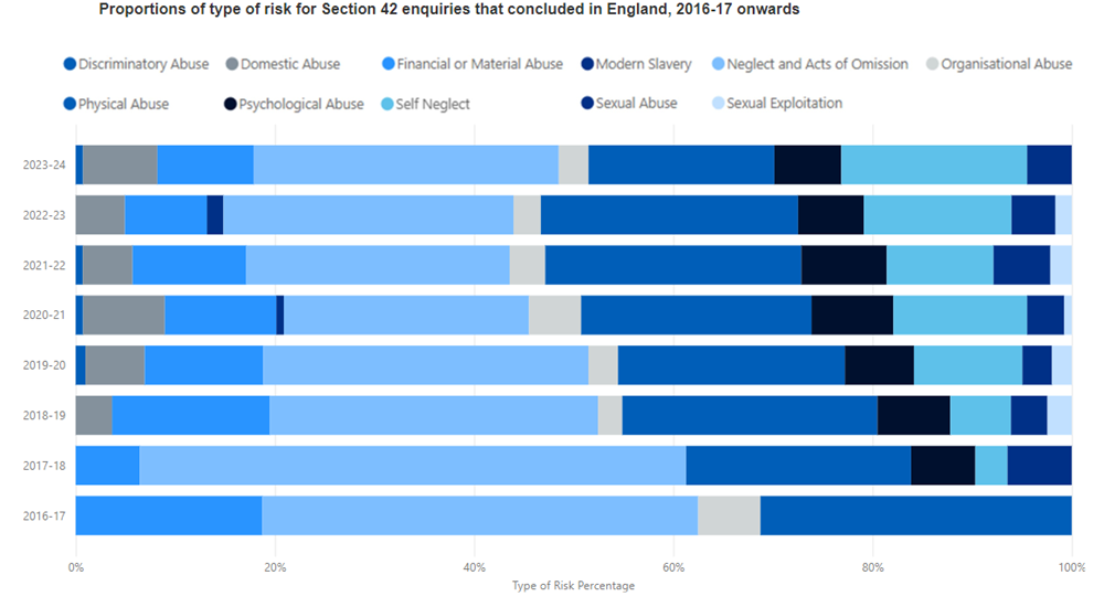 A 100% bar chart showing the proportions of type of risk for Section 42 Enquiries that concluded in England from 2016-17 to 2023-24.